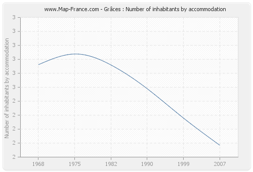 Grâces : Number of inhabitants by accommodation