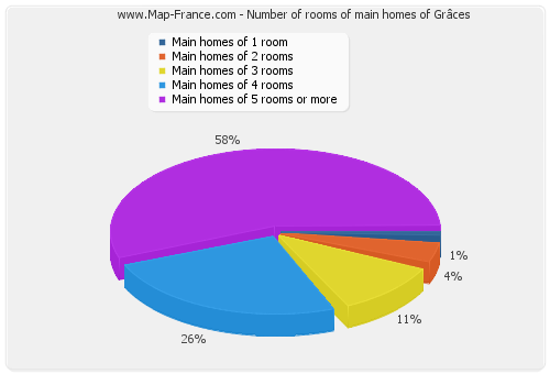 Number of rooms of main homes of Grâces