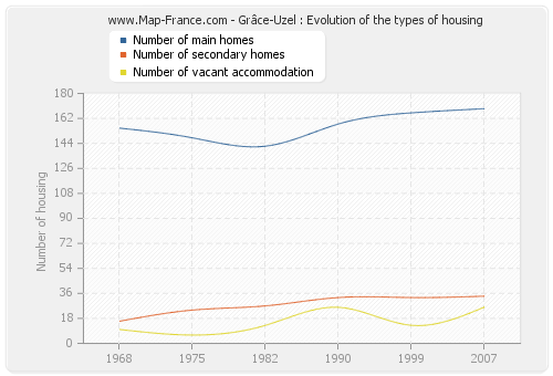 Grâce-Uzel : Evolution of the types of housing