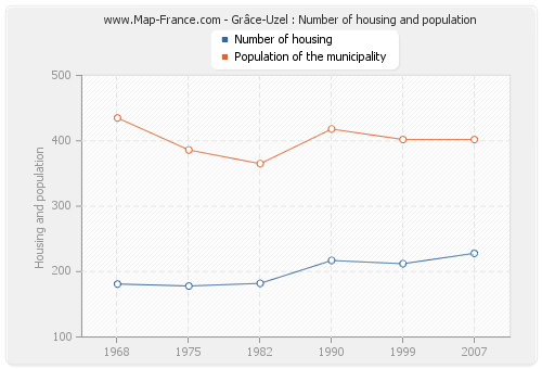 Grâce-Uzel : Number of housing and population