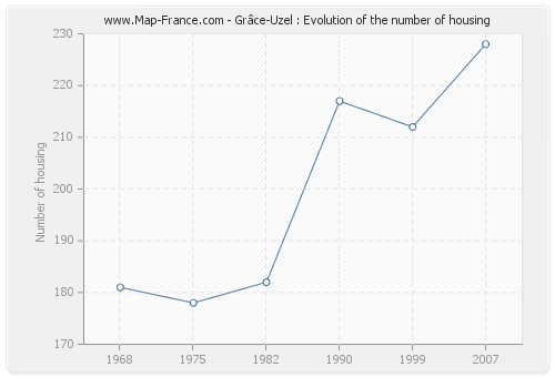 Grâce-Uzel : Evolution of the number of housing