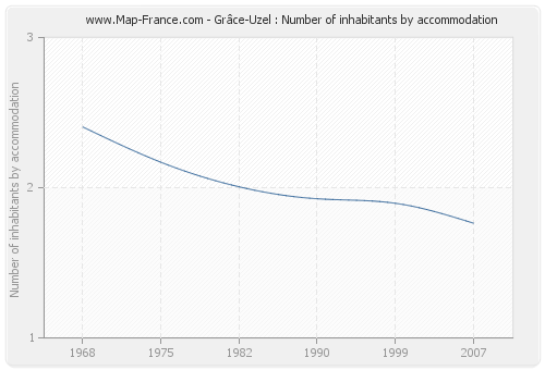 Grâce-Uzel : Number of inhabitants by accommodation