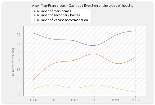 Guenroc : Evolution of the types of housing