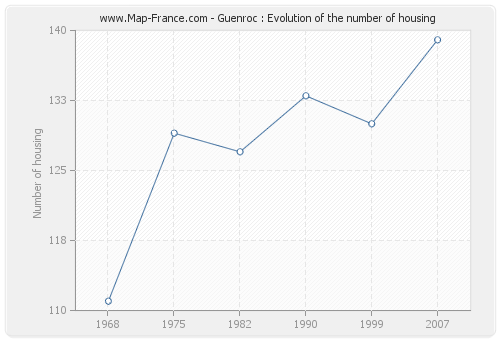 Guenroc : Evolution of the number of housing