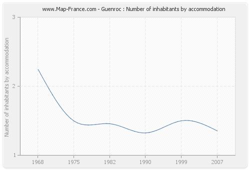 Guenroc : Number of inhabitants by accommodation