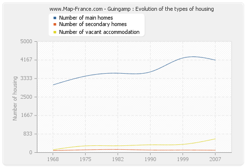 Guingamp : Evolution of the types of housing