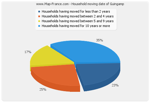 Household moving date of Guingamp