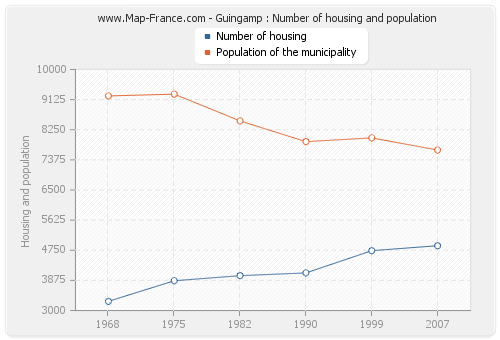 Guingamp : Number of housing and population