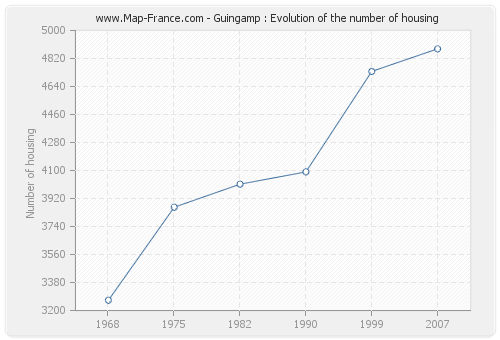 Guingamp : Evolution of the number of housing