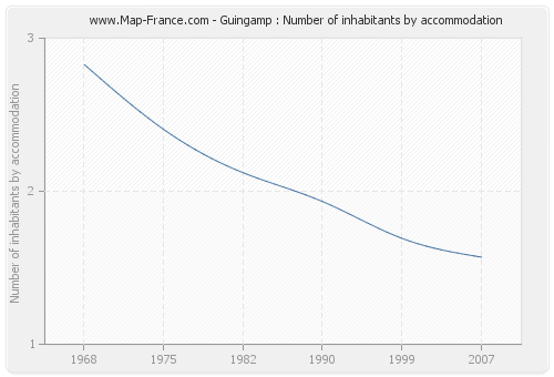 Guingamp : Number of inhabitants by accommodation