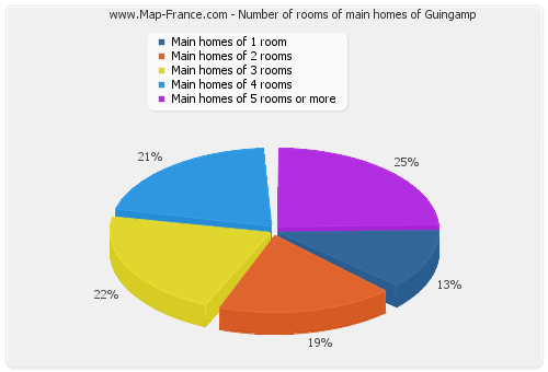 Number of rooms of main homes of Guingamp