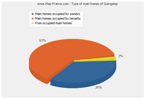 Type of main homes of Guingamp