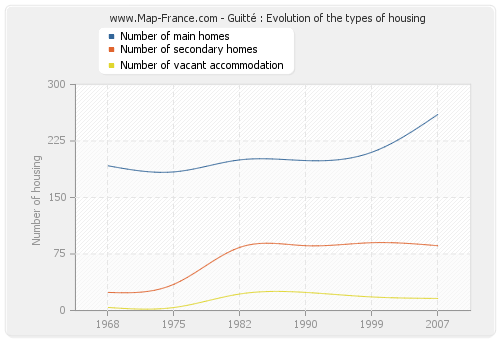 Guitté : Evolution of the types of housing