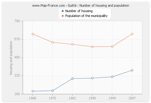 Guitté : Number of housing and population