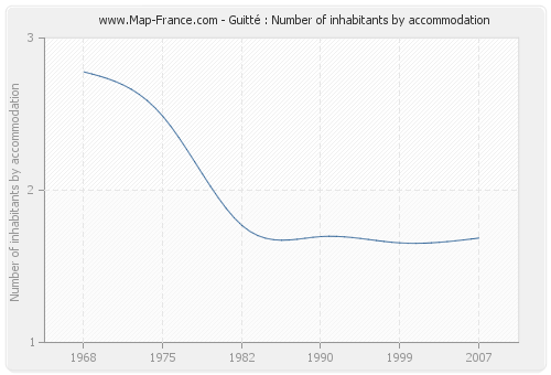 Guitté : Number of inhabitants by accommodation