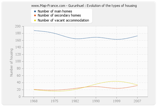 Gurunhuel : Evolution of the types of housing
