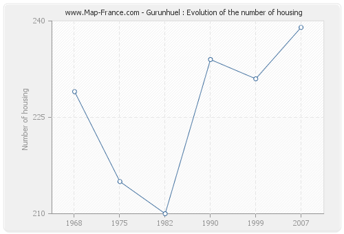 Gurunhuel : Evolution of the number of housing
