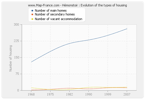 Hémonstoir : Evolution of the types of housing