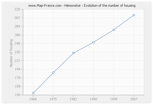 Hémonstoir : Evolution of the number of housing