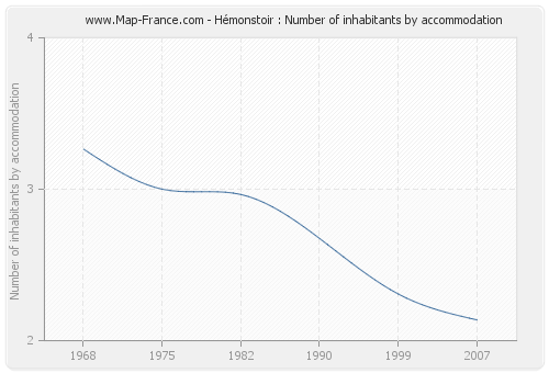 Hémonstoir : Number of inhabitants by accommodation