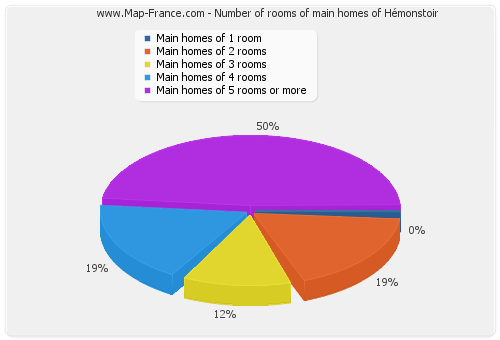 Number of rooms of main homes of Hémonstoir