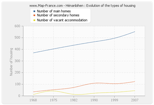 Hénanbihen : Evolution of the types of housing