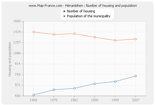 Hénanbihen : Number of housing and population