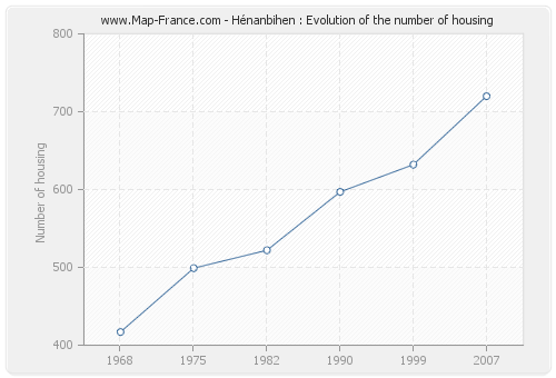 Hénanbihen : Evolution of the number of housing