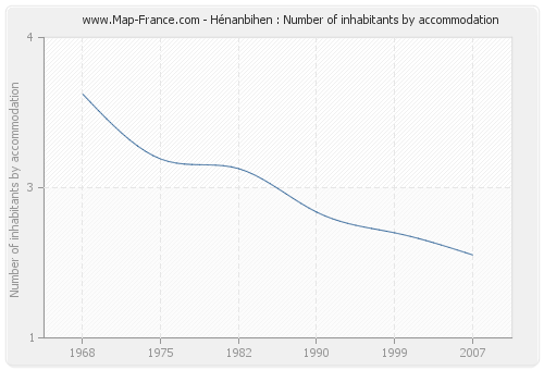 Hénanbihen : Number of inhabitants by accommodation