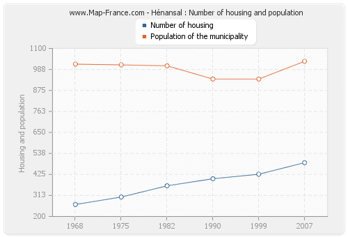 Hénansal : Number of housing and population