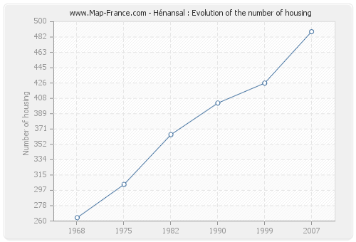 Hénansal : Evolution of the number of housing