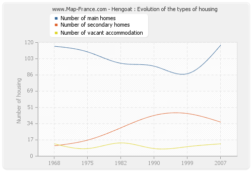 Hengoat : Evolution of the types of housing