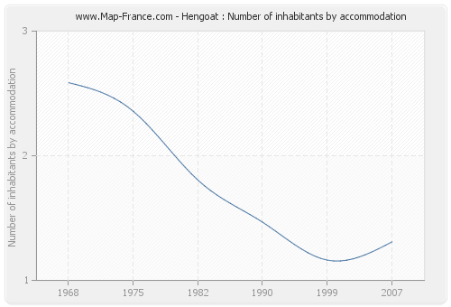 Hengoat : Number of inhabitants by accommodation