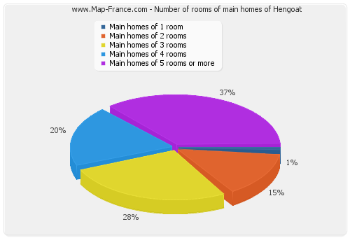 Number of rooms of main homes of Hengoat