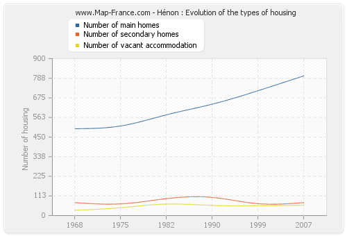 Hénon : Evolution of the types of housing