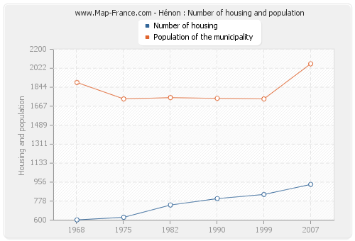 Hénon : Number of housing and population