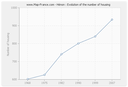 Hénon : Evolution of the number of housing