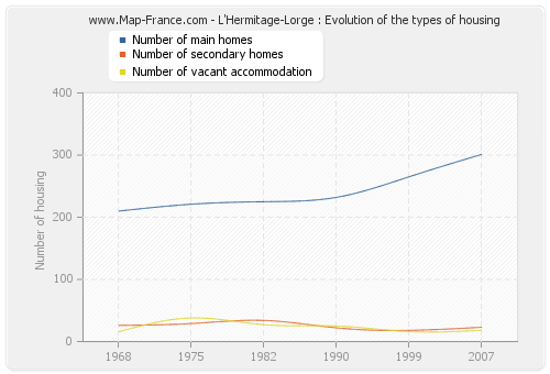 L'Hermitage-Lorge : Evolution of the types of housing