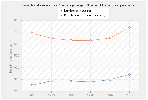 L'Hermitage-Lorge : Number of housing and population