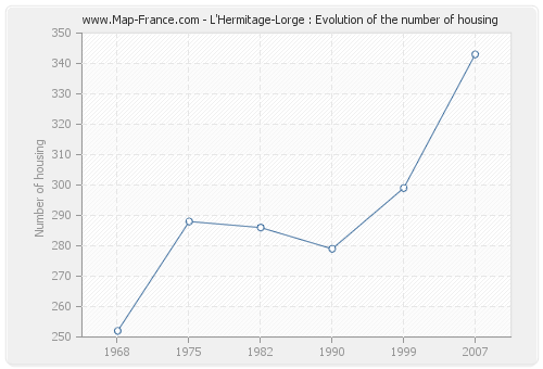 L'Hermitage-Lorge : Evolution of the number of housing