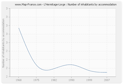 L'Hermitage-Lorge : Number of inhabitants by accommodation