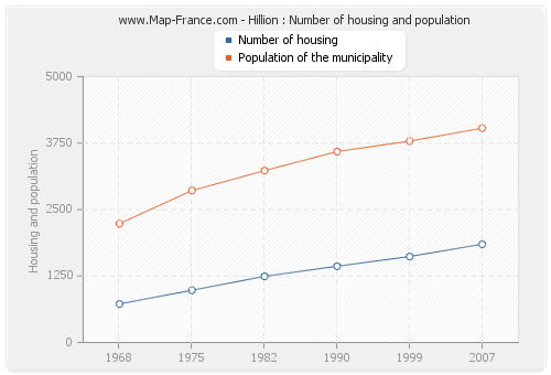 Hillion : Number of housing and population