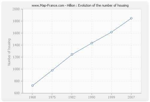 Hillion : Evolution of the number of housing