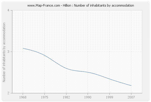 Hillion : Number of inhabitants by accommodation
