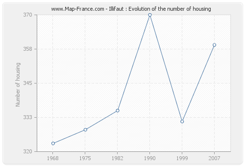 Illifaut : Evolution of the number of housing
