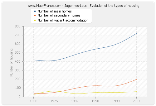 Jugon-les-Lacs : Evolution of the types of housing