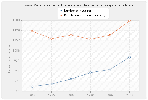 Jugon-les-Lacs : Number of housing and population