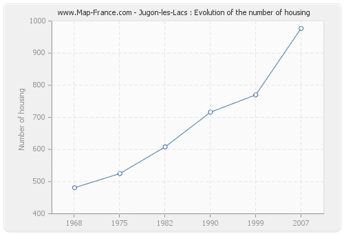 Jugon-les-Lacs : Evolution of the number of housing