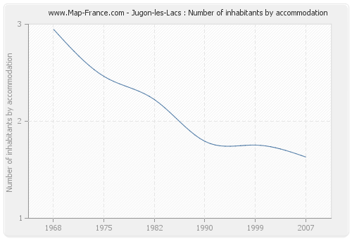 Jugon-les-Lacs : Number of inhabitants by accommodation