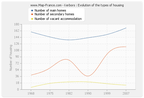 Kerbors : Evolution of the types of housing